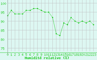 Courbe de l'humidit relative pour Forceville (80)