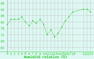 Courbe de l'humidit relative pour Toulon (83)