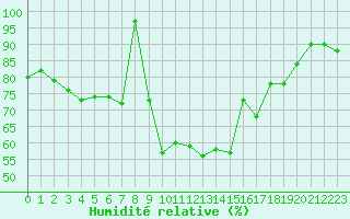 Courbe de l'humidit relative pour Lisboa / Geof