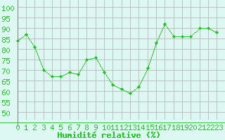 Courbe de l'humidit relative pour Zrich / Affoltern