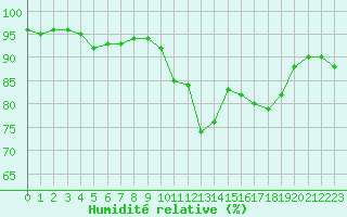 Courbe de l'humidit relative pour Biarritz (64)