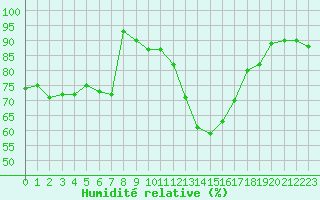 Courbe de l'humidit relative pour Ummendorf