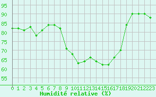 Courbe de l'humidit relative pour Saint-Vran (05)