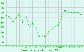 Courbe de l'humidit relative pour Capo Caccia