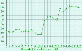 Courbe de l'humidit relative pour Alpinzentrum Rudolfshuette