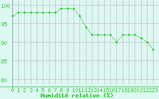 Courbe de l'humidit relative pour Colmar (68)