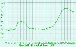 Courbe de l'humidit relative pour Nmes - Courbessac (30)