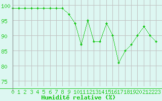 Courbe de l'humidit relative pour Saint-Germain-l'Herm (63)