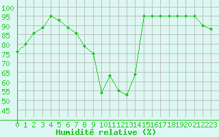 Courbe de l'humidit relative pour Monte S. Angelo