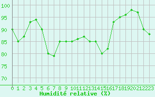 Courbe de l'humidit relative pour Paganella