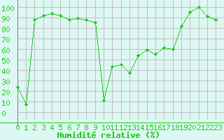Courbe de l'humidit relative pour Aizenay (85)
