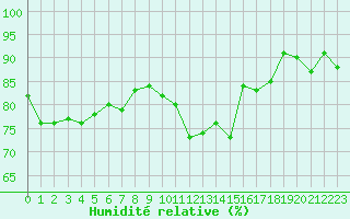 Courbe de l'humidit relative pour Dijon / Longvic (21)
