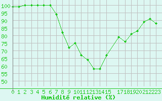 Courbe de l'humidit relative pour Herstmonceux (UK)