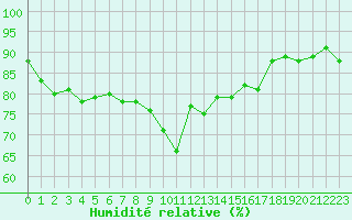 Courbe de l'humidit relative pour Skillinge