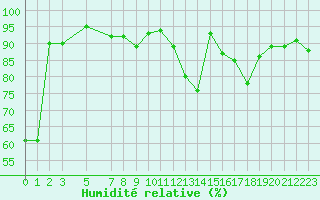 Courbe de l'humidit relative pour Herserange (54)