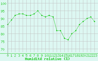 Courbe de l'humidit relative pour Auch (32)