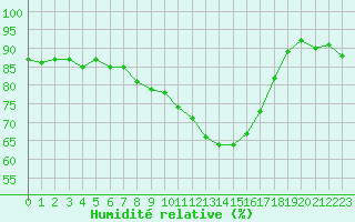 Courbe de l'humidit relative pour Dinard (35)