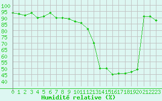 Courbe de l'humidit relative pour Epinal (88)