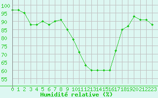 Courbe de l'humidit relative pour Herstmonceux (UK)
