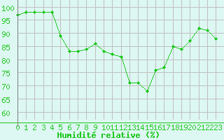 Courbe de l'humidit relative pour Laval (53)