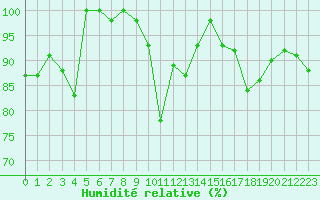 Courbe de l'humidit relative pour La Brvine (Sw)