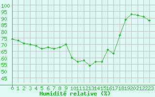 Courbe de l'humidit relative pour Swinoujscie