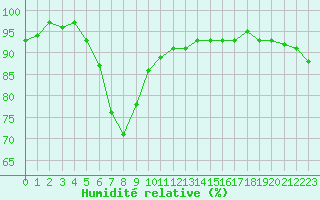 Courbe de l'humidit relative pour Nuernberg-Netzstall
