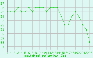 Courbe de l'humidit relative pour Amur (79)