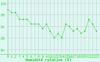 Courbe de l'humidit relative pour Pembrey Sands