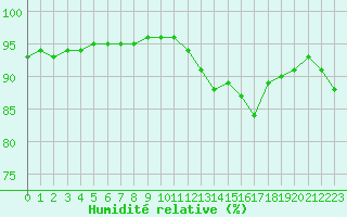 Courbe de l'humidit relative pour Montauban (82)