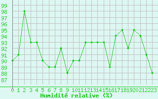 Courbe de l'humidit relative pour Napf (Sw)