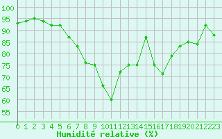 Courbe de l'humidit relative pour Kiel-Holtenau