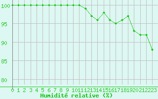 Courbe de l'humidit relative pour Stabroek