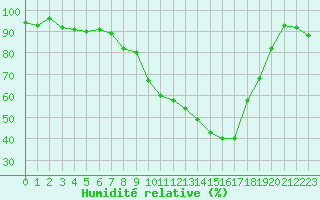 Courbe de l'humidit relative pour Colmar (68)