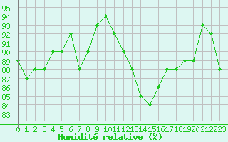 Courbe de l'humidit relative pour Florennes (Be)