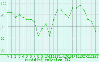 Courbe de l'humidit relative pour Porquerolles (83)