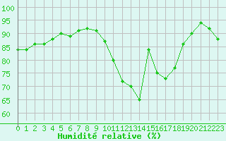 Courbe de l'humidit relative pour Blois (41)