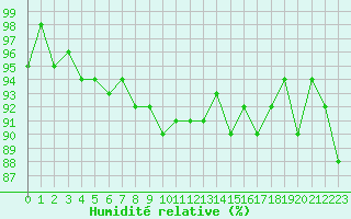 Courbe de l'humidit relative pour Pomrols (34)
