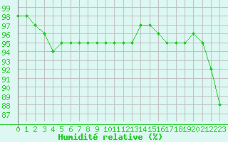 Courbe de l'humidit relative pour Bad Salzuflen