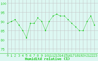 Courbe de l'humidit relative pour Hel
