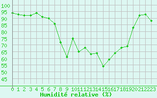 Courbe de l'humidit relative pour Bastia (2B)