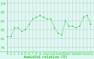 Courbe de l'humidit relative pour Hd-Bazouges (35)