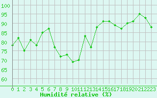 Courbe de l'humidit relative pour Wolfsegg