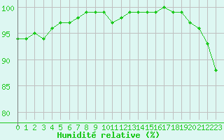 Courbe de l'humidit relative pour Boulogne (62)