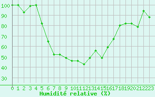 Courbe de l'humidit relative pour Elazig