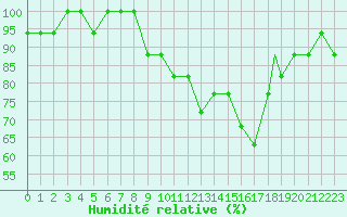 Courbe de l'humidit relative pour Brescia / Montichia