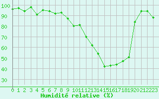 Courbe de l'humidit relative pour Ambrieu (01)