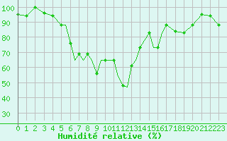 Courbe de l'humidit relative pour Pskov