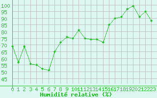 Courbe de l'humidit relative pour Cimetta