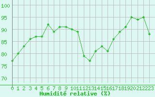 Courbe de l'humidit relative pour Lille (59)
